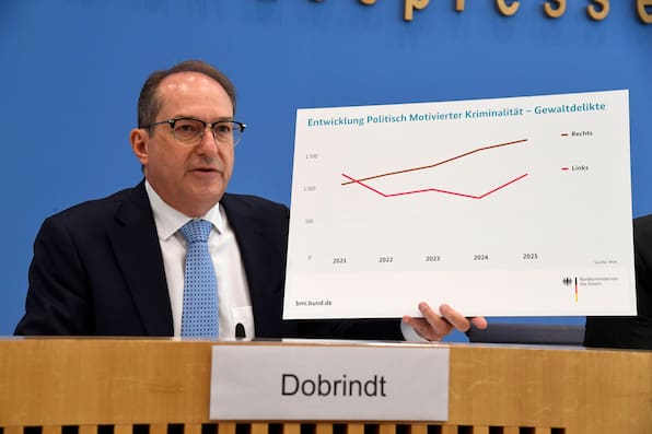 Politische Straftaten: Gewalttaten von Linken und Rechten nehmen zu
